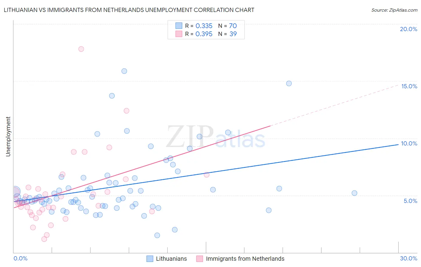 Lithuanian vs Immigrants from Netherlands Unemployment