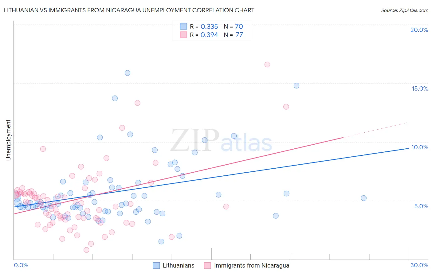 Lithuanian vs Immigrants from Nicaragua Unemployment