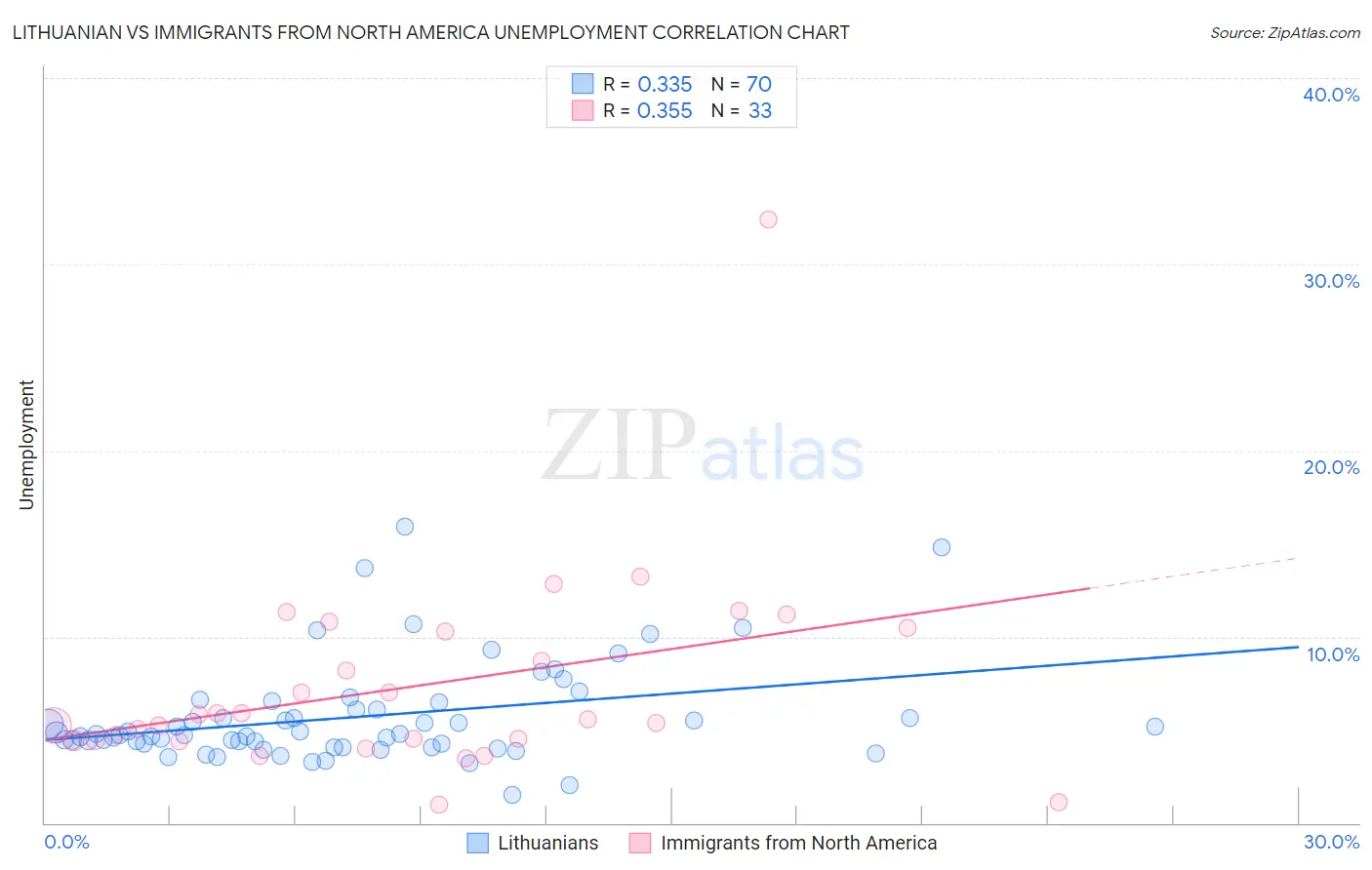Lithuanian vs Immigrants from North America Unemployment