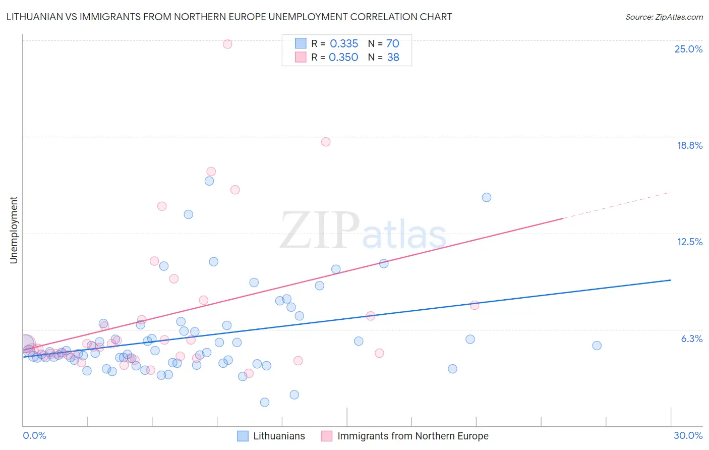 Lithuanian vs Immigrants from Northern Europe Unemployment