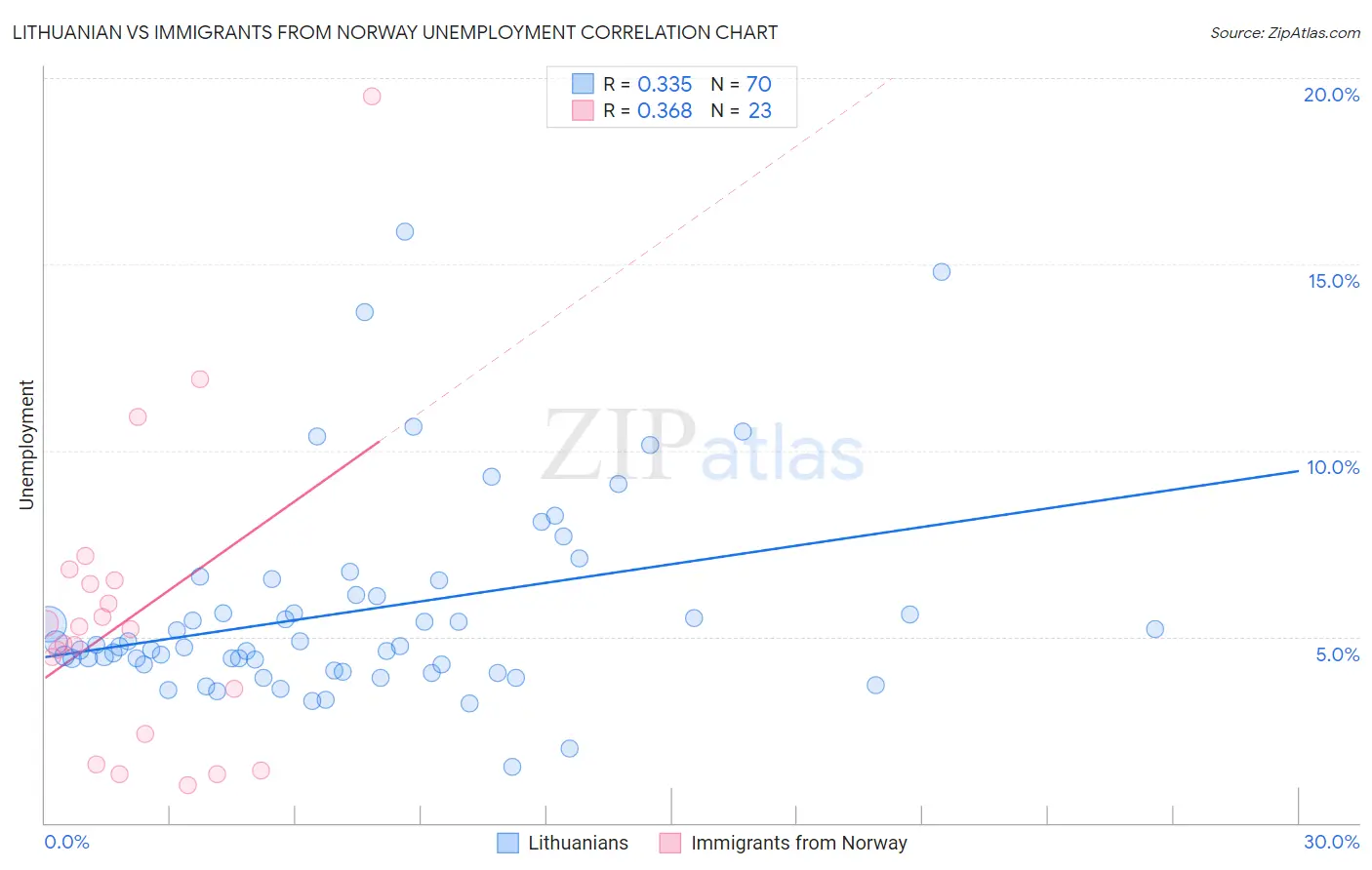 Lithuanian vs Immigrants from Norway Unemployment