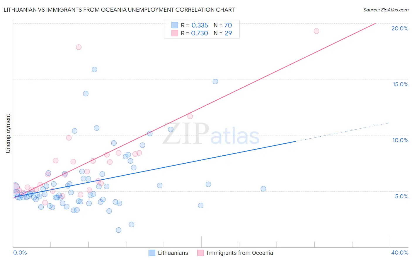 Lithuanian vs Immigrants from Oceania Unemployment