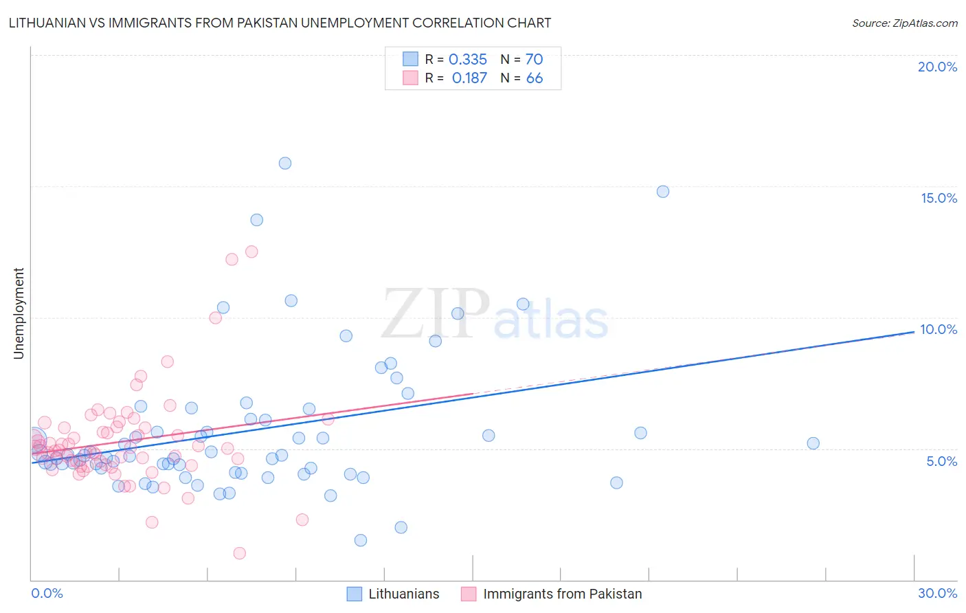Lithuanian vs Immigrants from Pakistan Unemployment