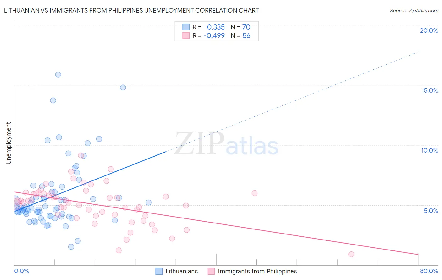Lithuanian vs Immigrants from Philippines Unemployment