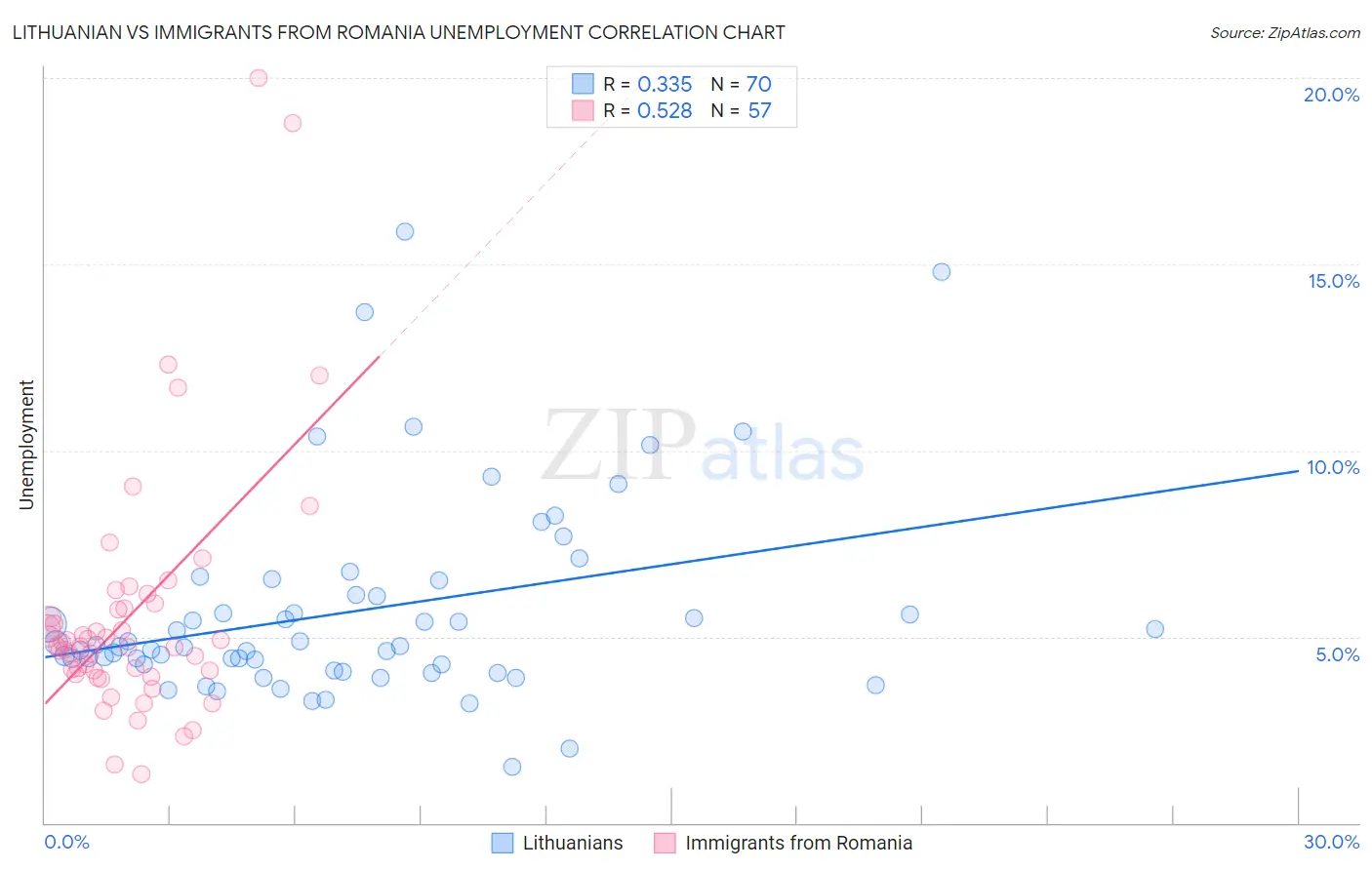 Lithuanian vs Immigrants from Romania Unemployment