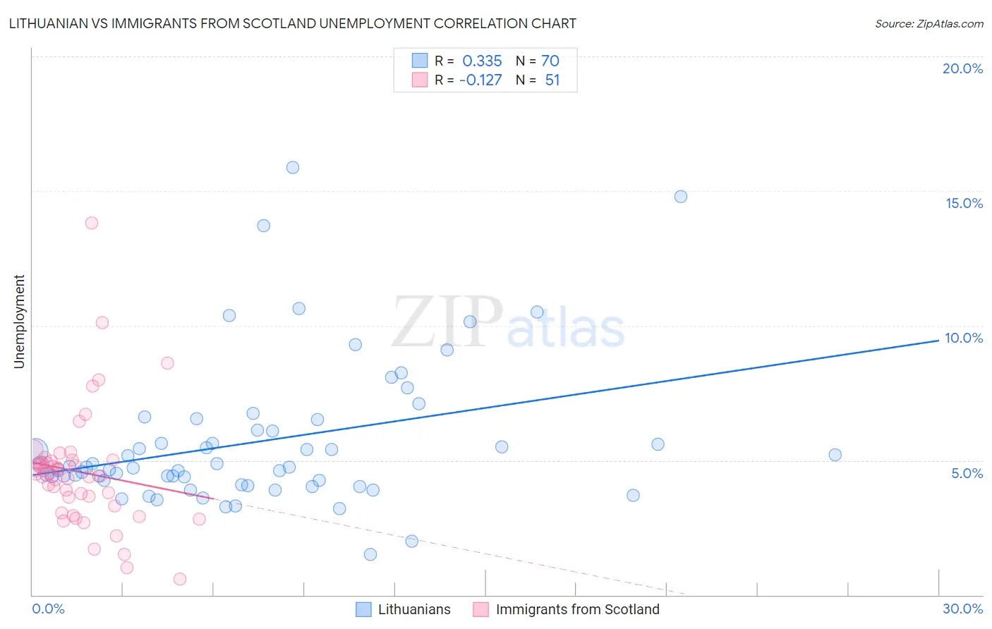 Lithuanian vs Immigrants from Scotland Unemployment