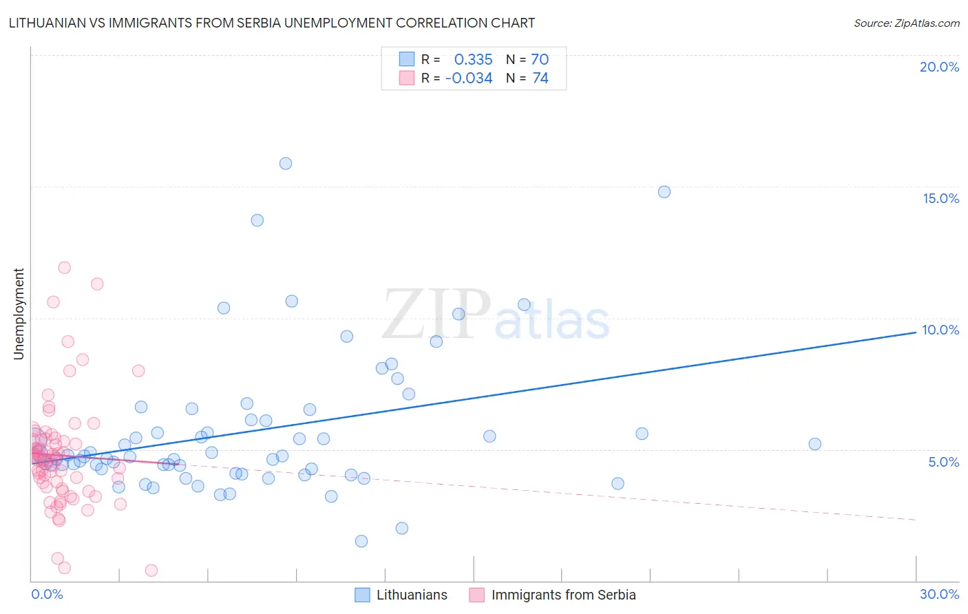 Lithuanian vs Immigrants from Serbia Unemployment