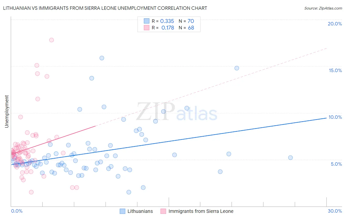 Lithuanian vs Immigrants from Sierra Leone Unemployment