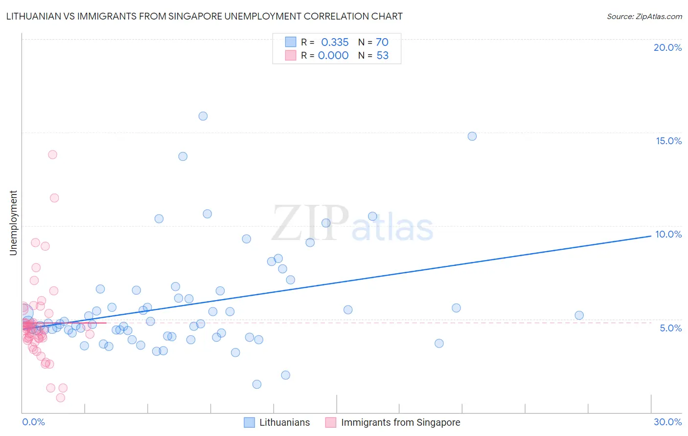 Lithuanian vs Immigrants from Singapore Unemployment