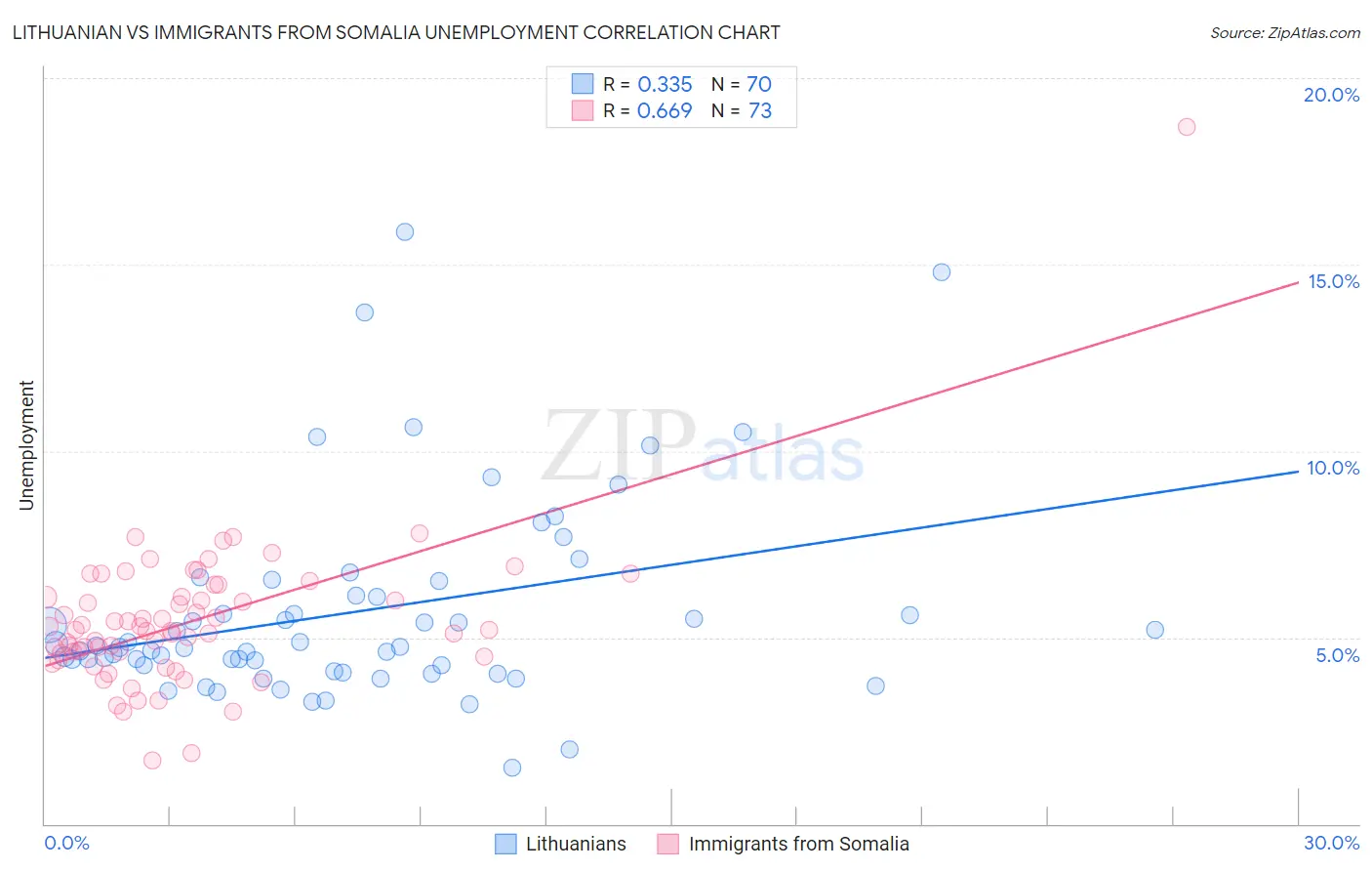 Lithuanian vs Immigrants from Somalia Unemployment