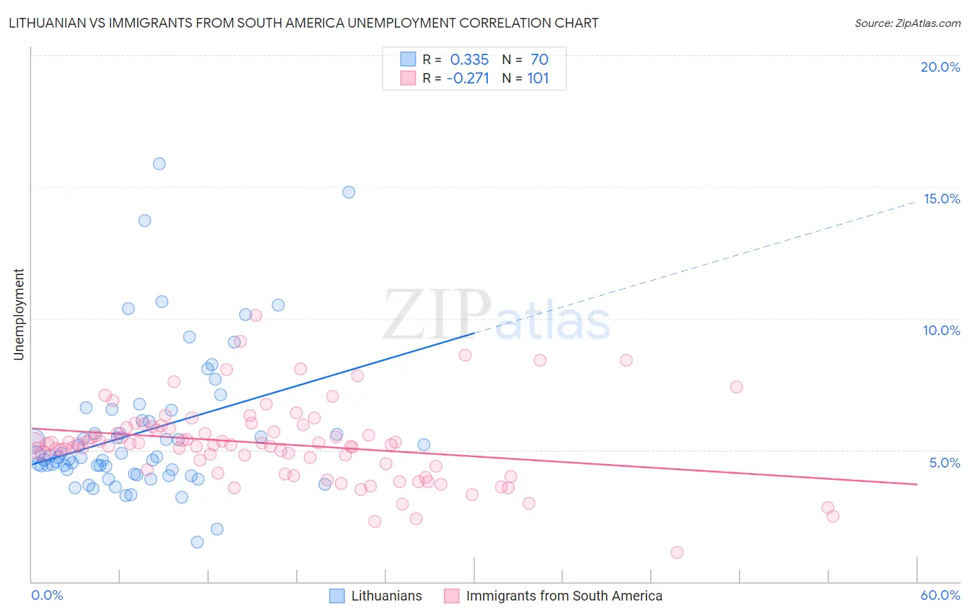 Lithuanian vs Immigrants from South America Unemployment