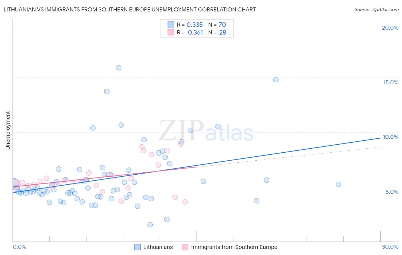 Lithuanian vs Immigrants from Southern Europe Unemployment