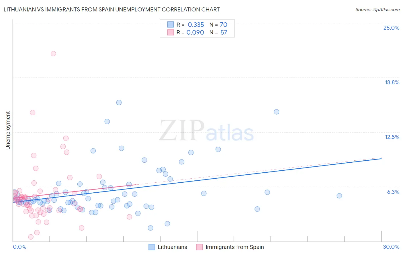 Lithuanian vs Immigrants from Spain Unemployment