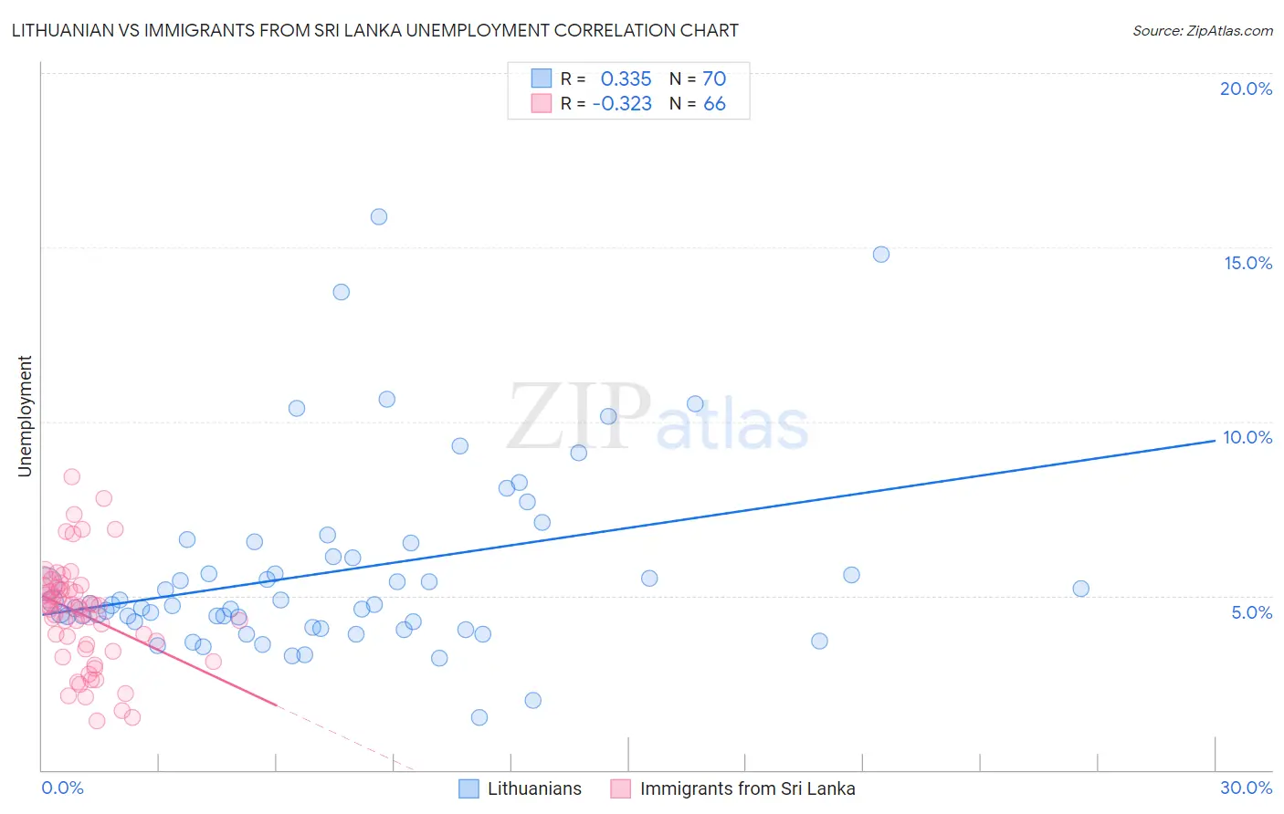 Lithuanian vs Immigrants from Sri Lanka Unemployment