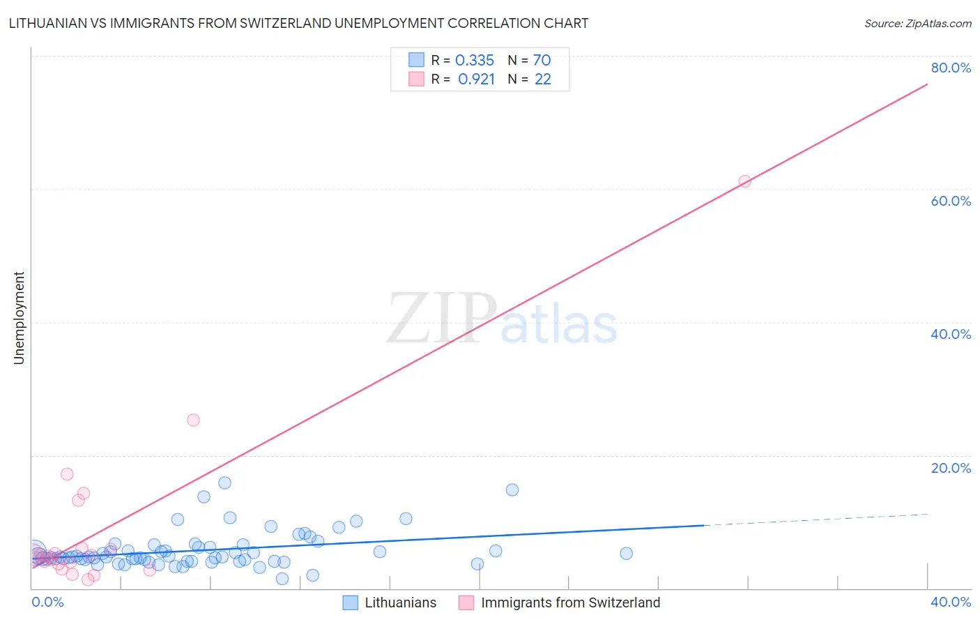 Lithuanian vs Immigrants from Switzerland Unemployment