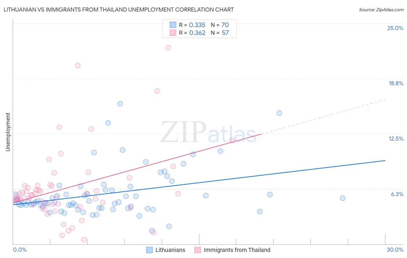 Lithuanian vs Immigrants from Thailand Unemployment