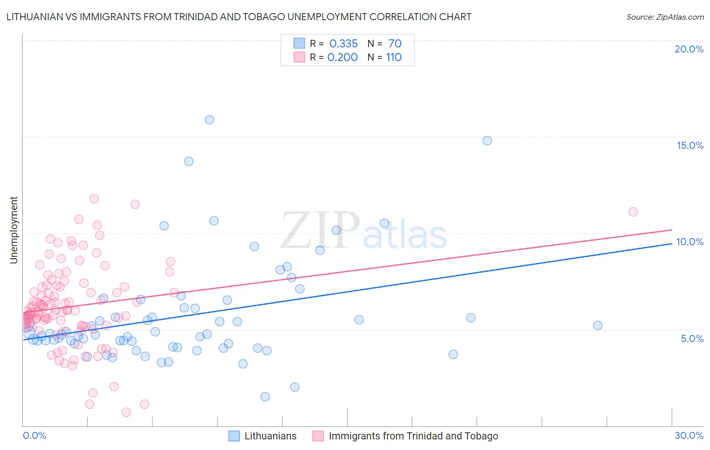 Lithuanian vs Immigrants from Trinidad and Tobago Unemployment