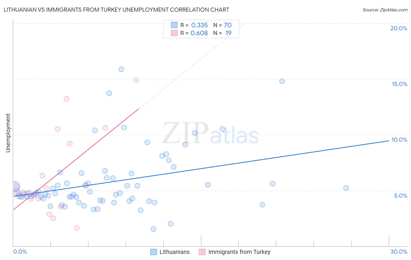 Lithuanian vs Immigrants from Turkey Unemployment