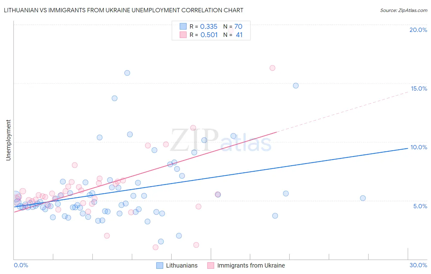 Lithuanian vs Immigrants from Ukraine Unemployment