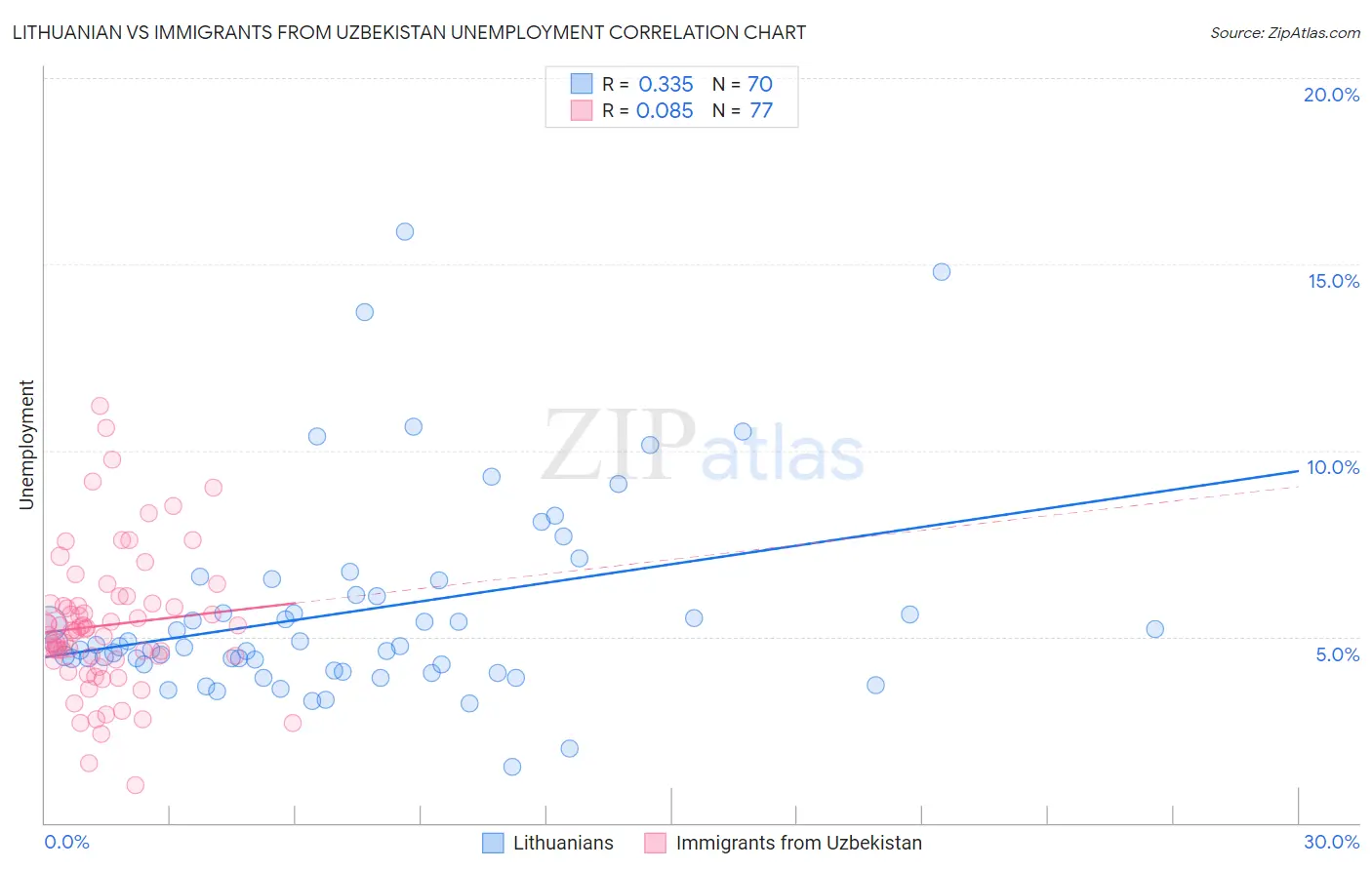 Lithuanian vs Immigrants from Uzbekistan Unemployment