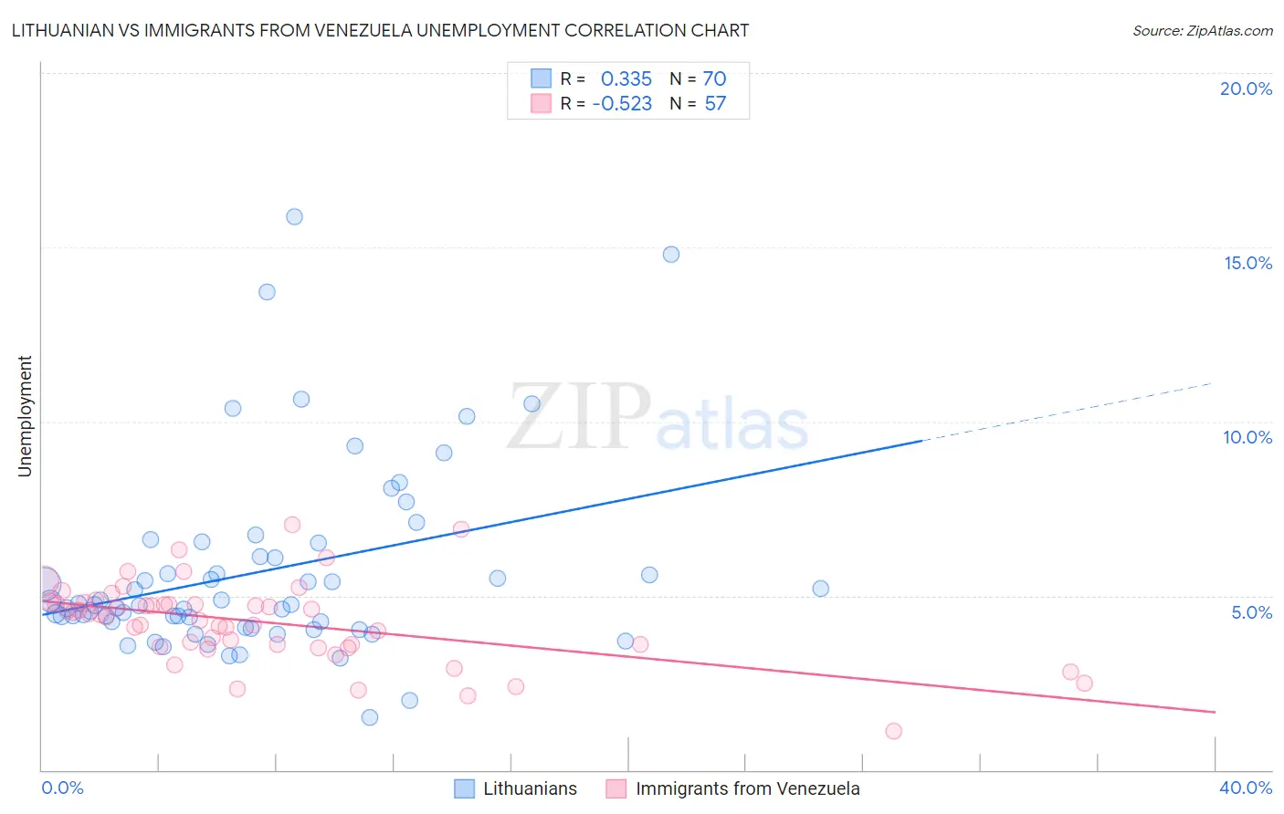 Lithuanian vs Immigrants from Venezuela Unemployment