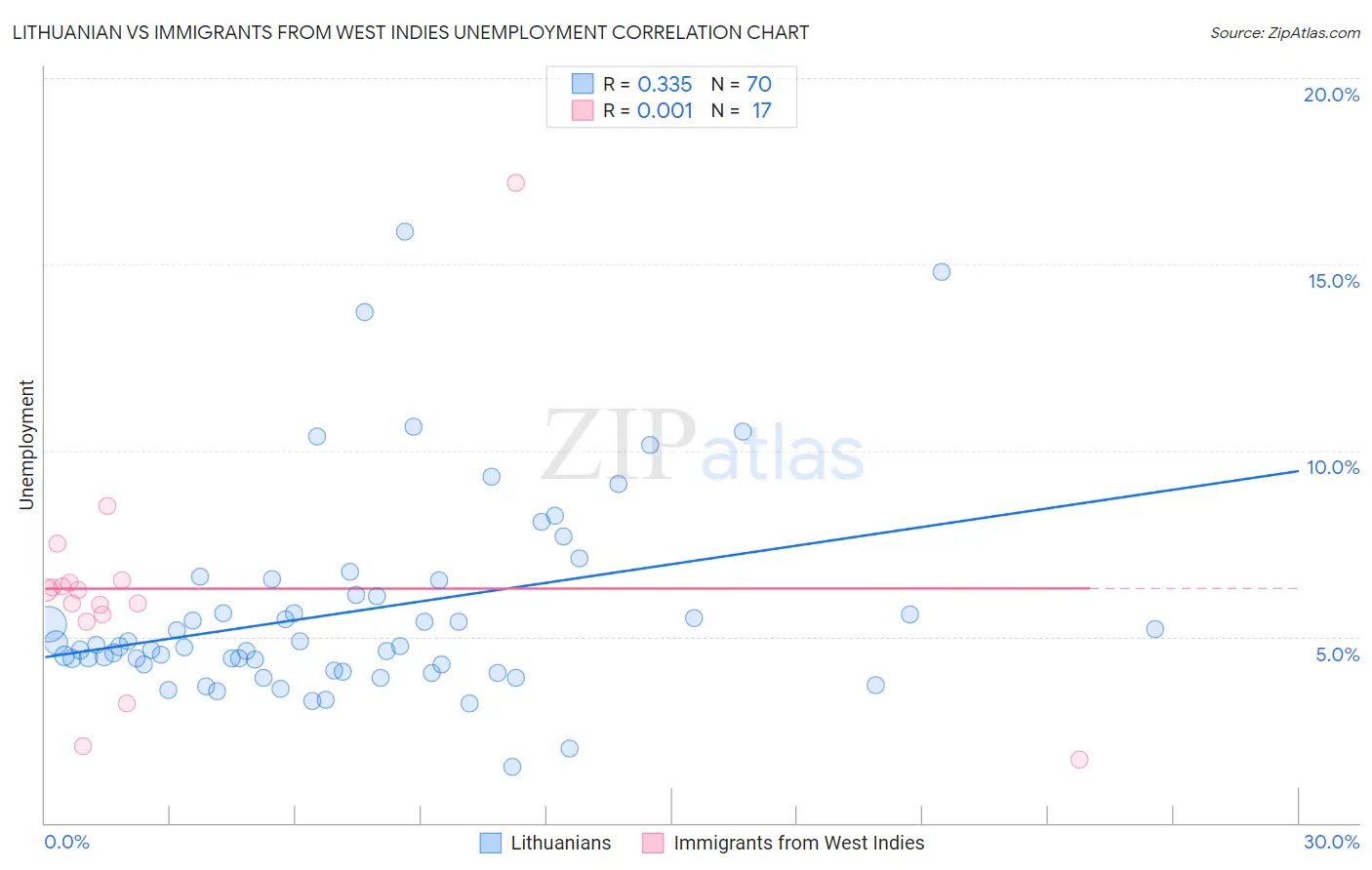 Lithuanian vs Immigrants from West Indies Unemployment