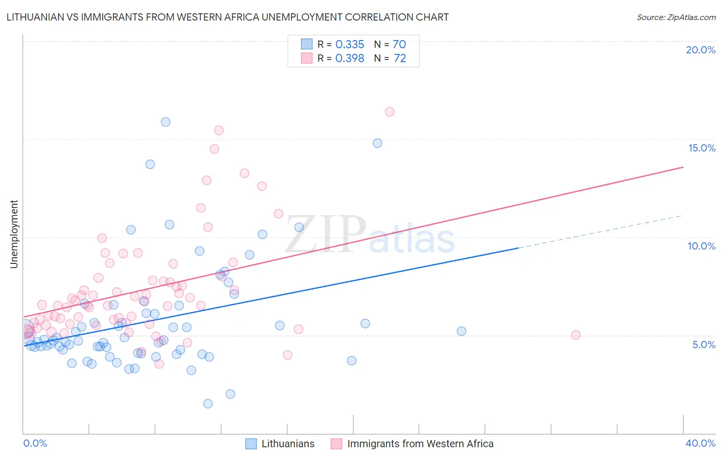 Lithuanian vs Immigrants from Western Africa Unemployment