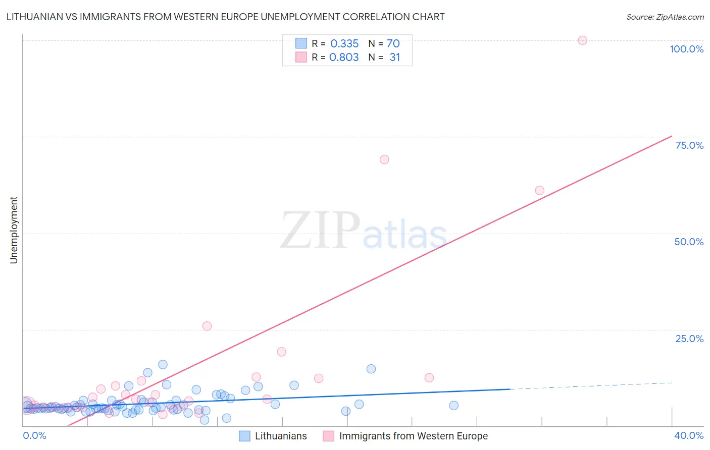 Lithuanian vs Immigrants from Western Europe Unemployment