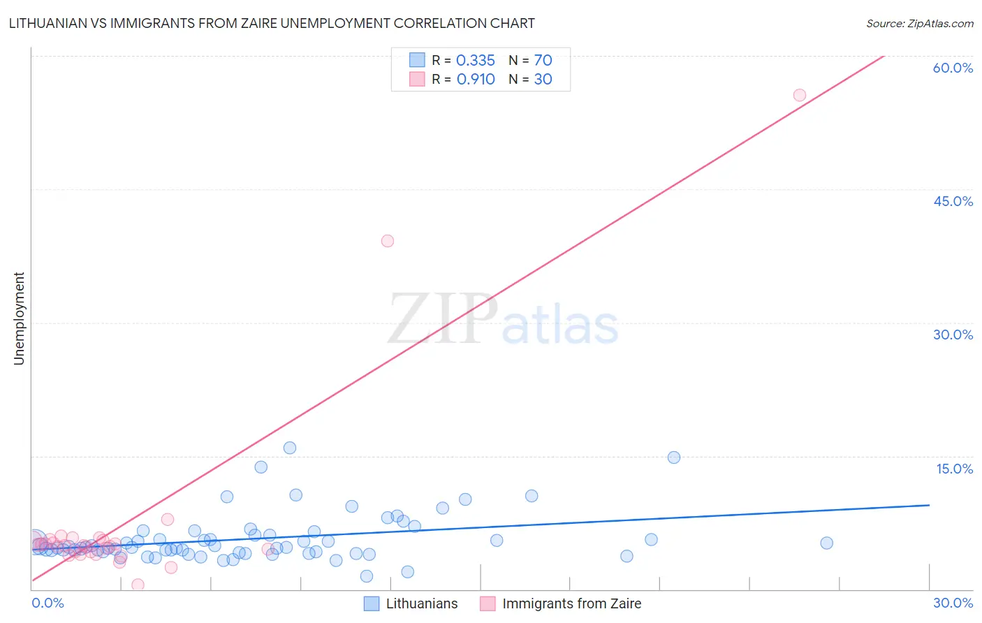 Lithuanian vs Immigrants from Zaire Unemployment