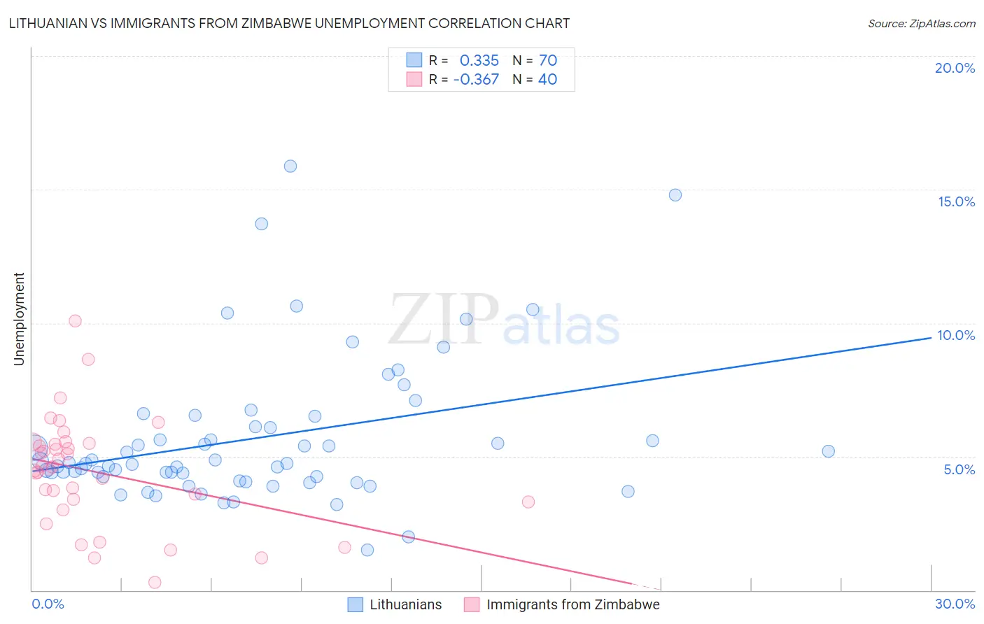 Lithuanian vs Immigrants from Zimbabwe Unemployment