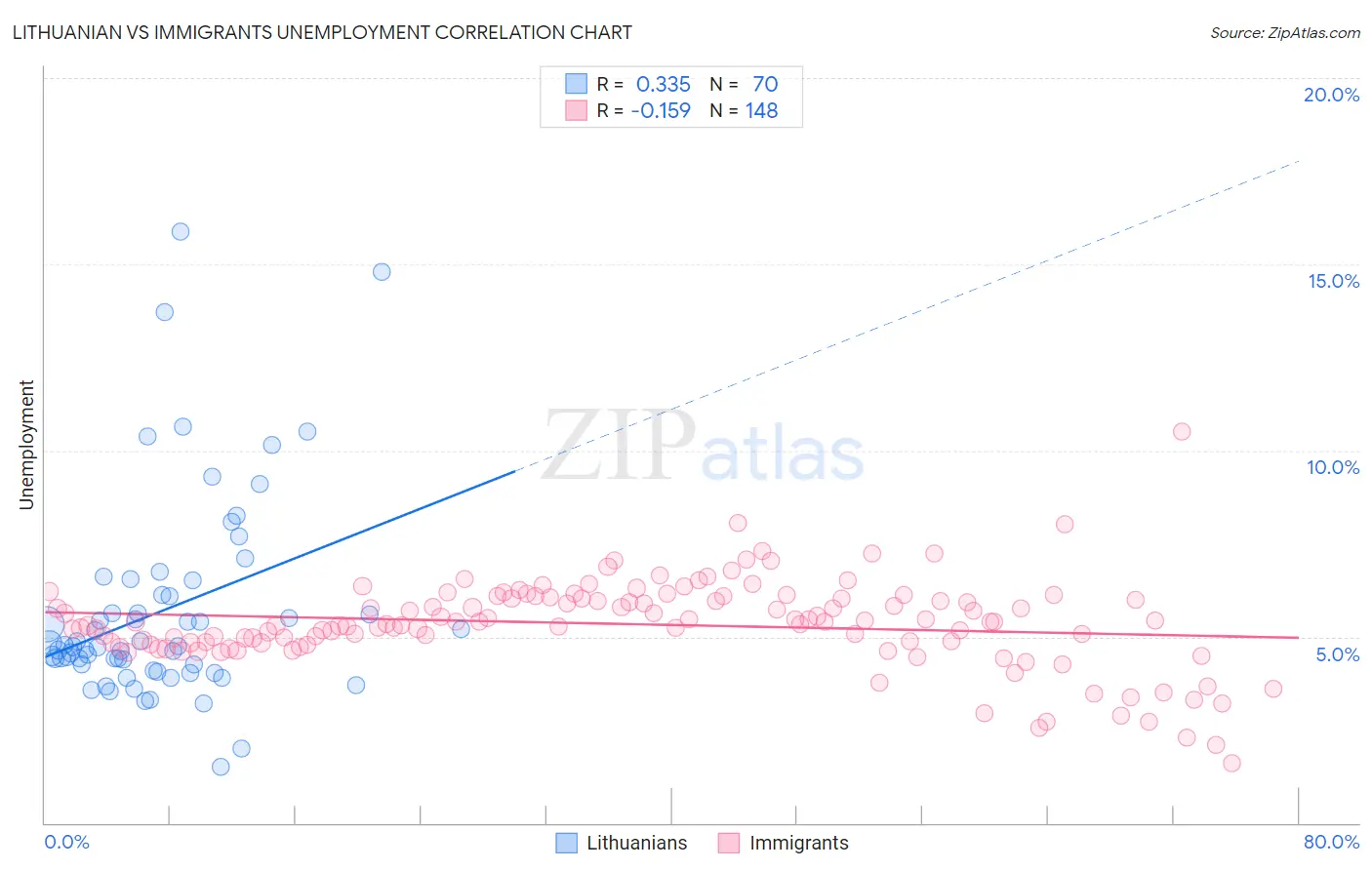 Lithuanian vs Immigrants Unemployment
