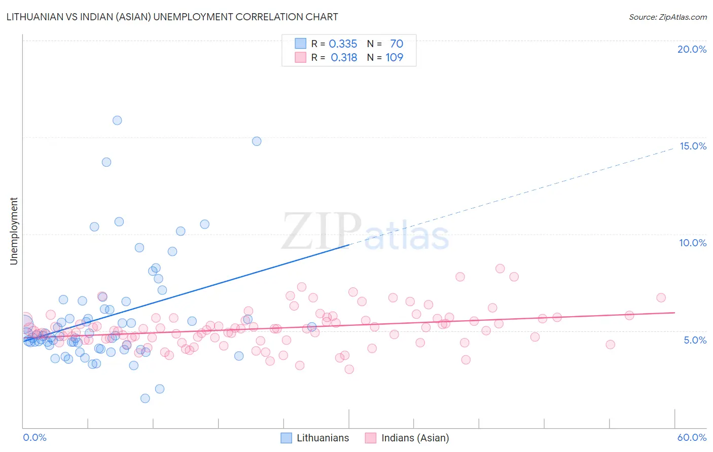 Lithuanian vs Indian (Asian) Unemployment