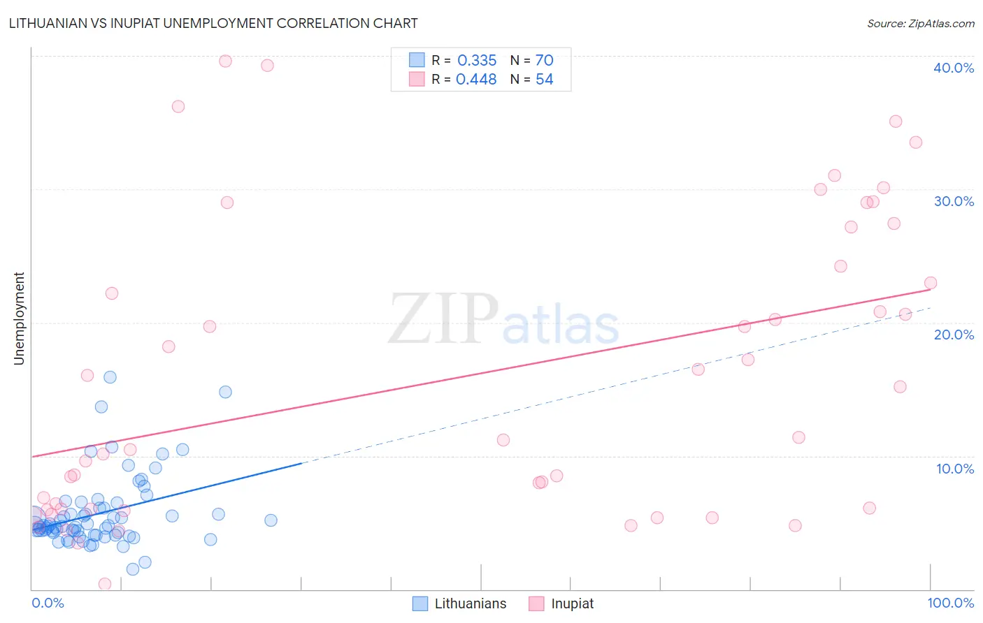 Lithuanian vs Inupiat Unemployment