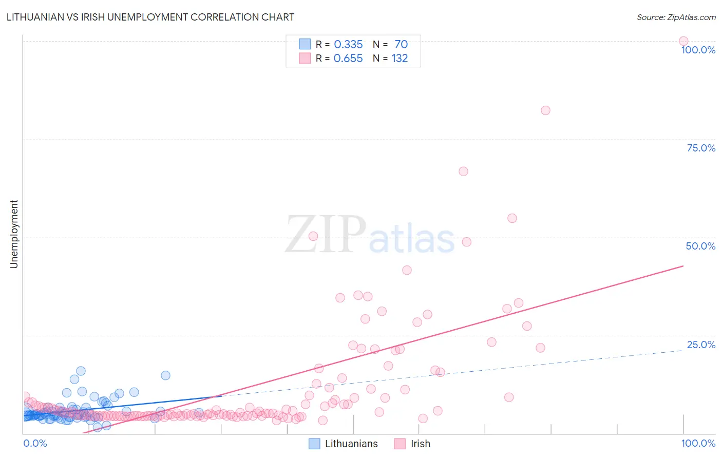 Lithuanian vs Irish Unemployment