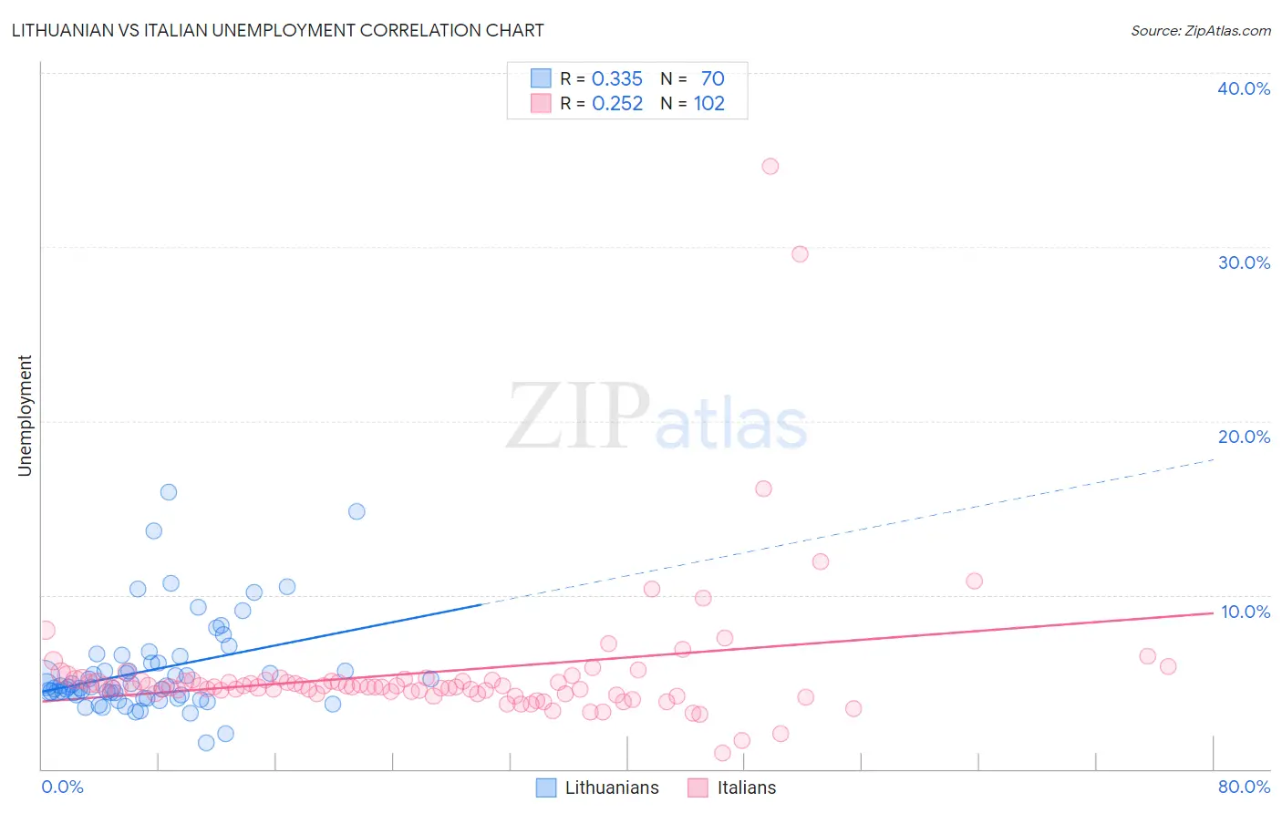 Lithuanian vs Italian Unemployment