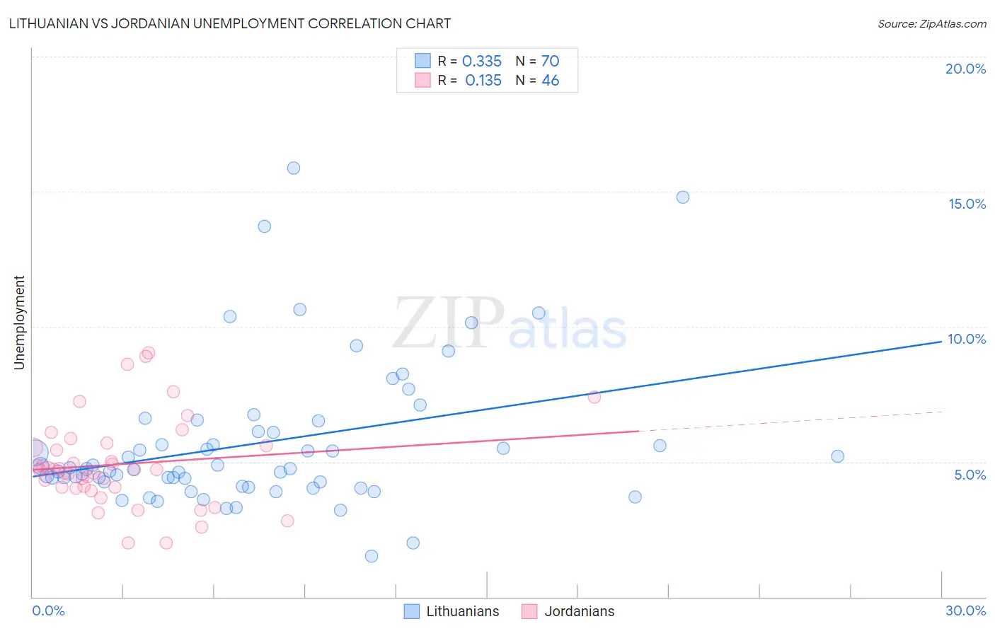 Lithuanian vs Jordanian Unemployment