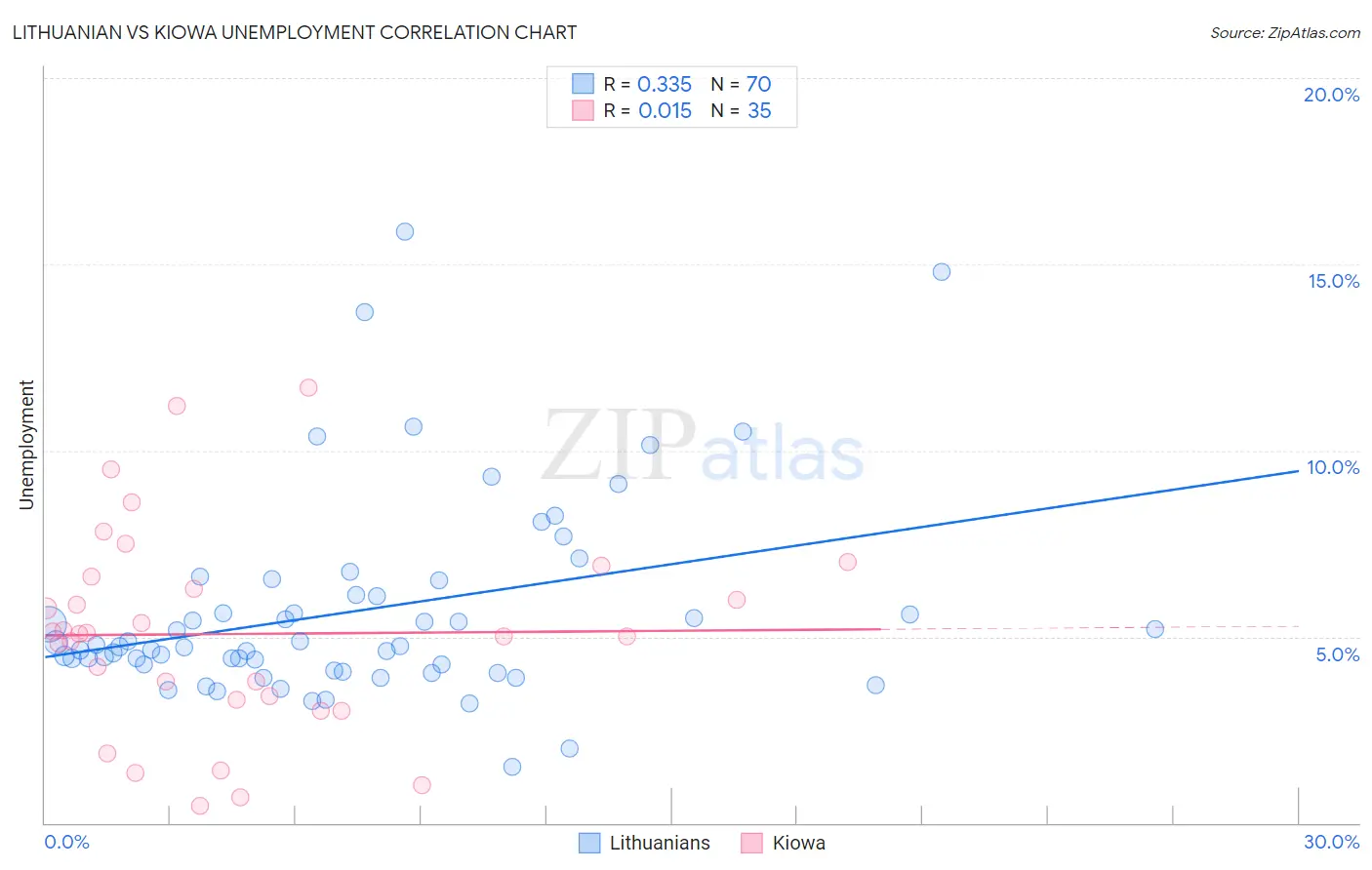 Lithuanian vs Kiowa Unemployment