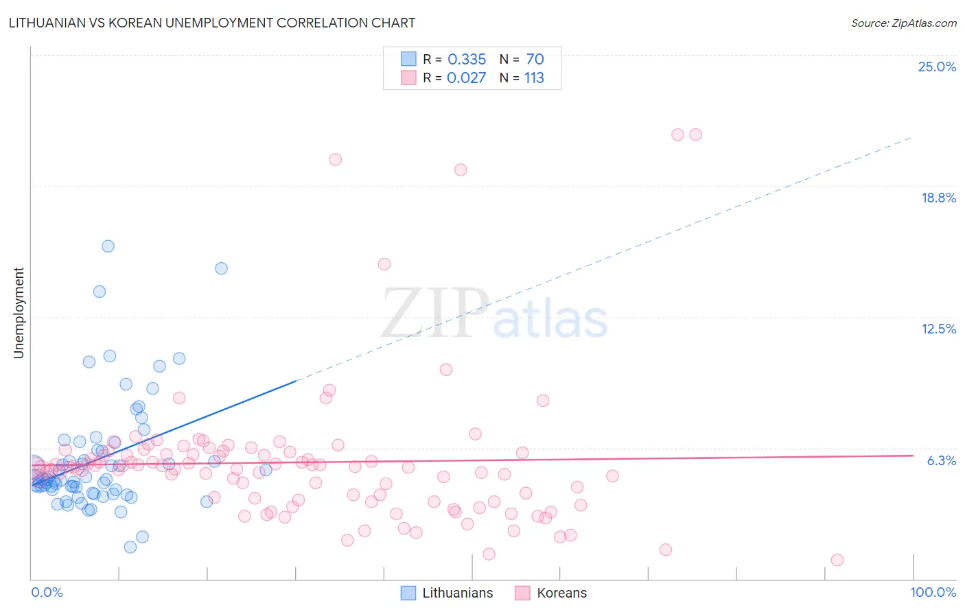 Lithuanian vs Korean Unemployment