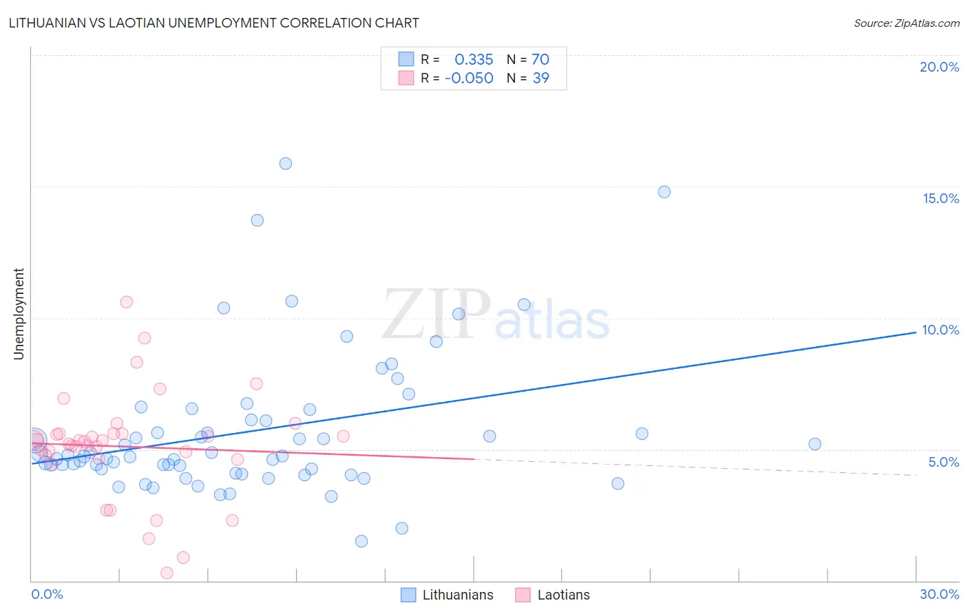 Lithuanian vs Laotian Unemployment