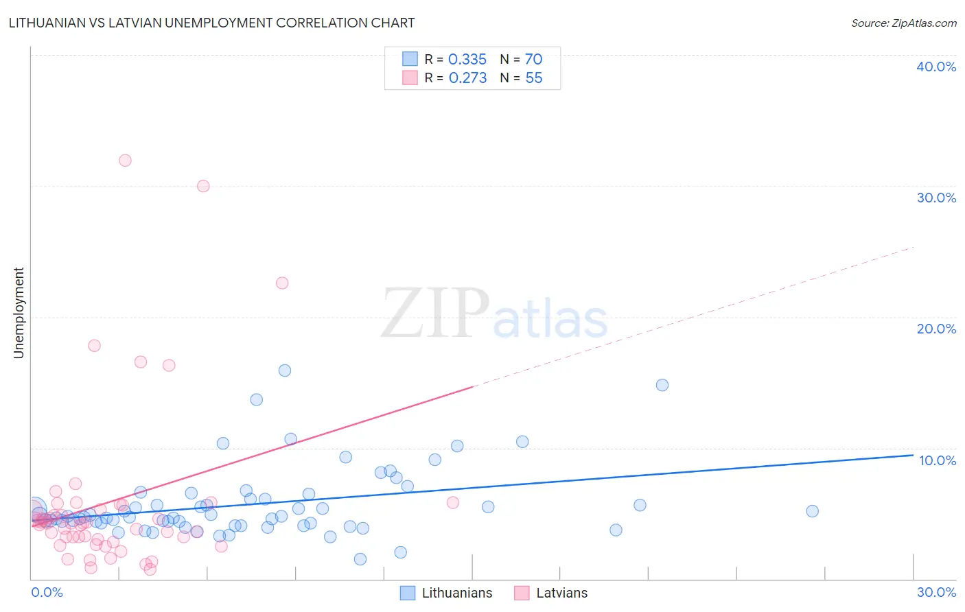 Lithuanian vs Latvian Unemployment