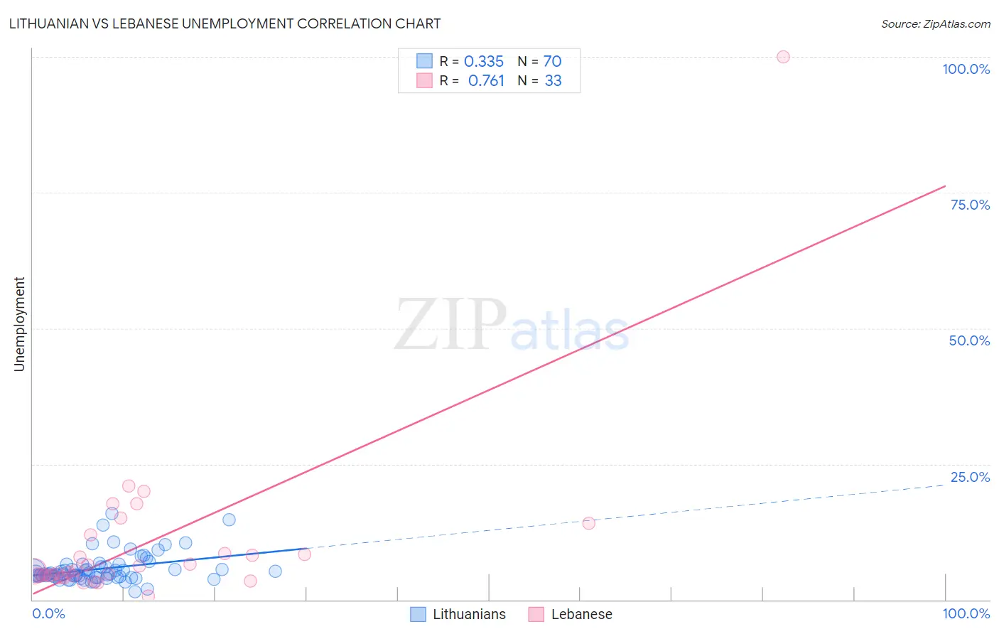Lithuanian vs Lebanese Unemployment
