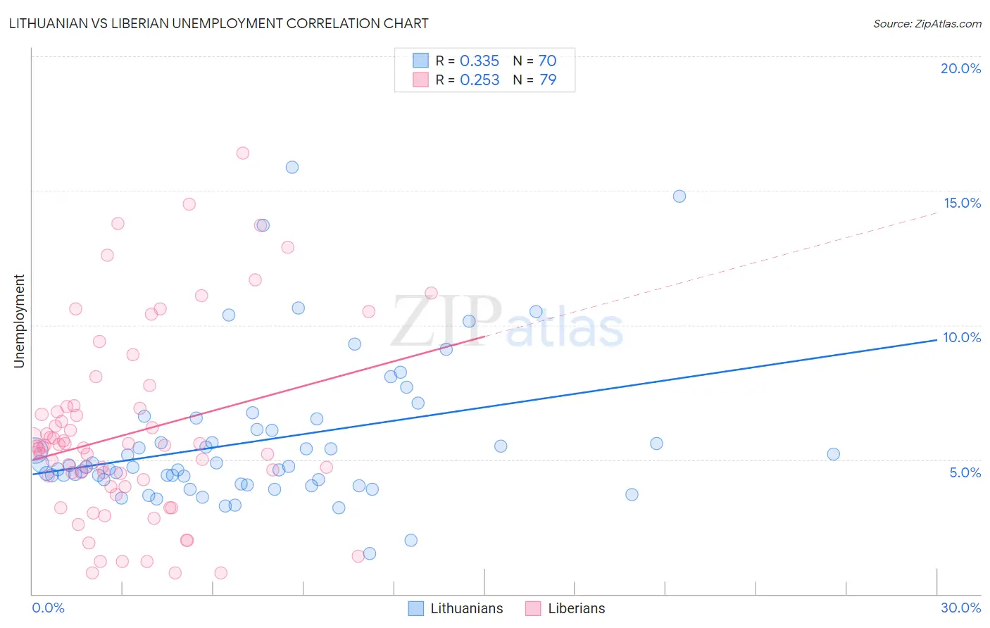 Lithuanian vs Liberian Unemployment