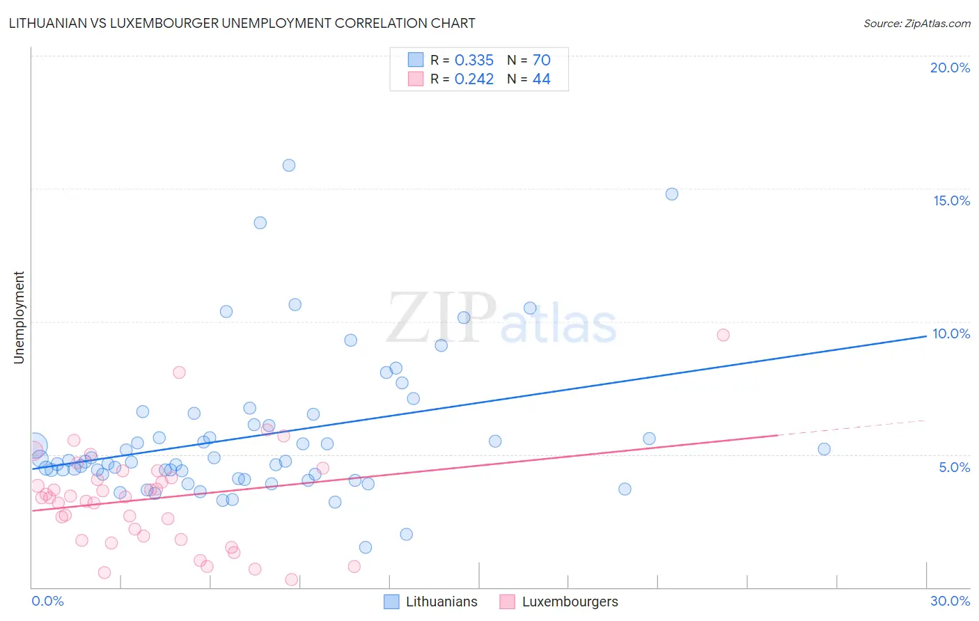 Lithuanian vs Luxembourger Unemployment
