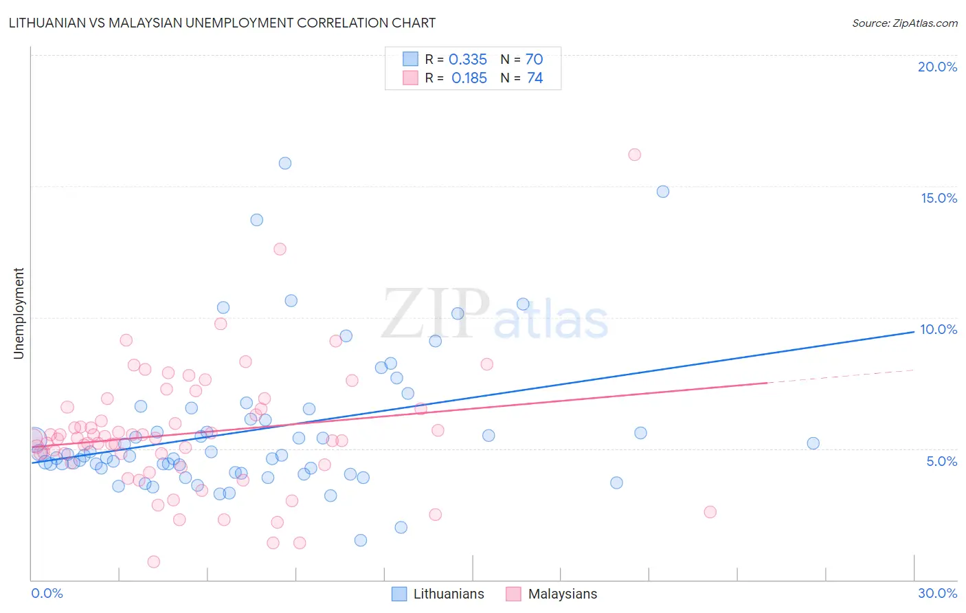 Lithuanian vs Malaysian Unemployment