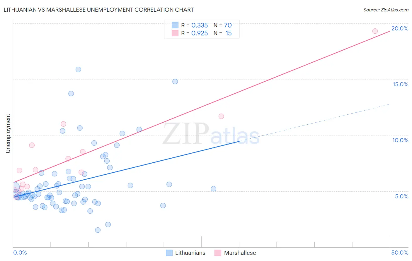 Lithuanian vs Marshallese Unemployment