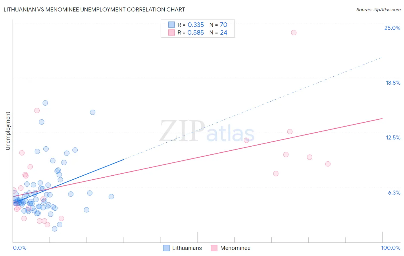 Lithuanian vs Menominee Unemployment