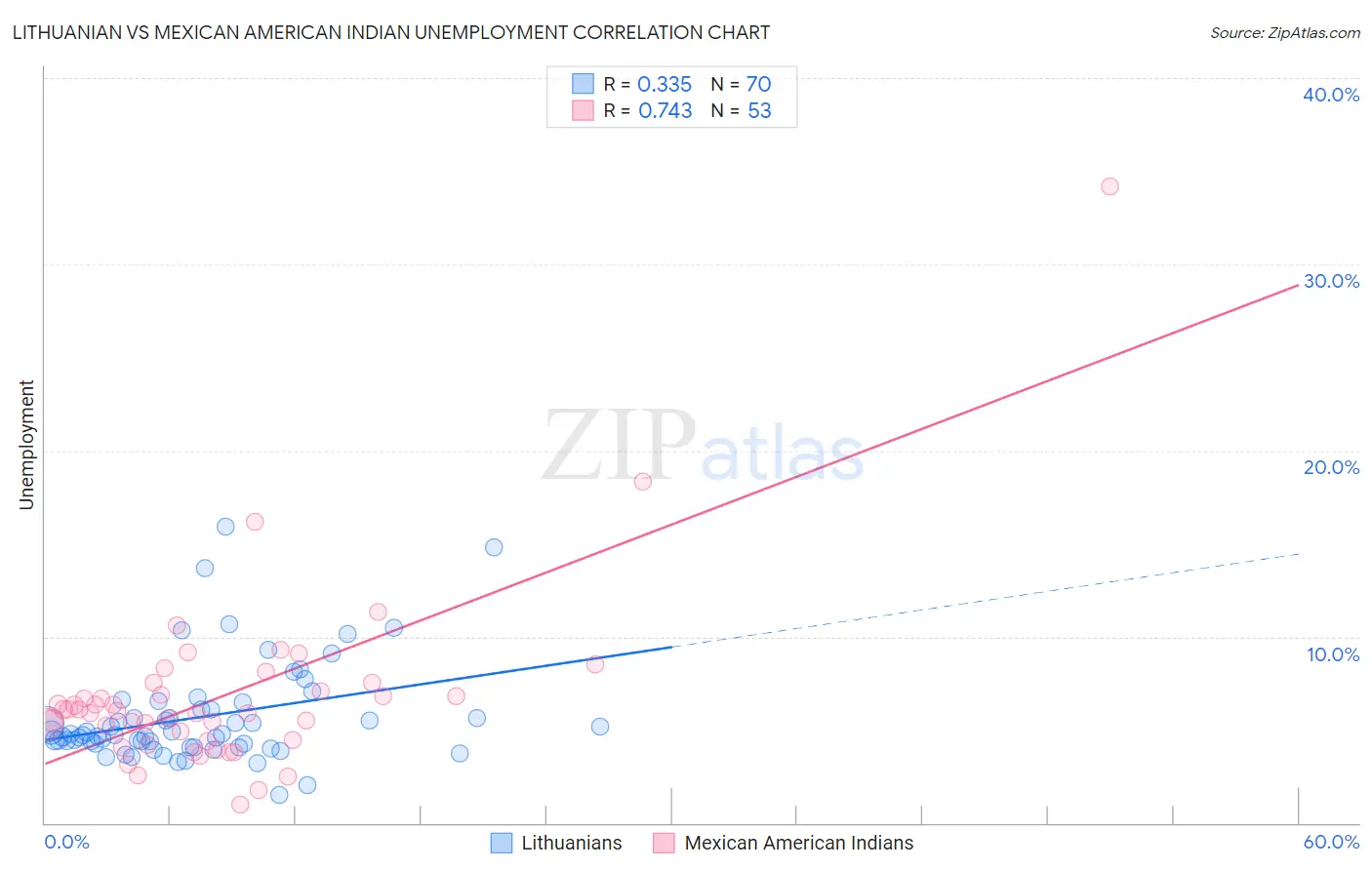Lithuanian vs Mexican American Indian Unemployment