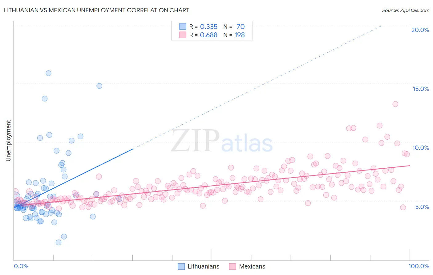 Lithuanian vs Mexican Unemployment