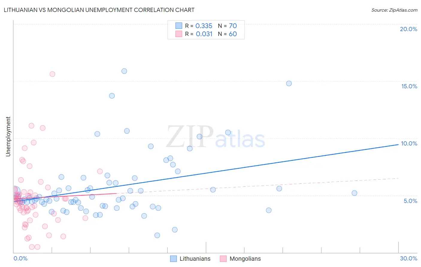 Lithuanian vs Mongolian Unemployment