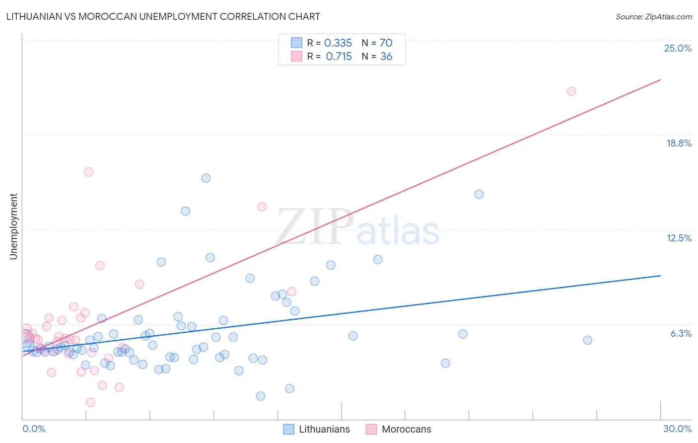 Lithuanian vs Moroccan Unemployment